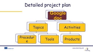 www.etwinning.net
Detailed project plan
Google
doc
Topics
Procedur
e
Tools
Activities
Products
 