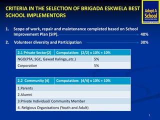 1
CRITERIA IN THE SELECTION OF BRIGADA ESKWELA BEST
SCHOOL IMPLEMENTORS
1. Scope of work, repair and maintenance completed based on School
Improvement Plan (SIP). 40%
2. Volunteer diversity and Participation 30%
2.1 Private Sector(2) Computation: (2/2) x 10% = 10%
NGO(PTA, SGC, Gawad Kalinga,,etc.) 5%
Corporation 5%
2.2 Community (4) Computation: (4/4) x 10% = 10%
1.Parents
2.Alumni
3.Private Individual/ Community Member
4. Religious Organizations (Youth and Adult)
 