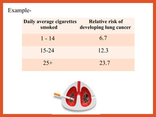 Daily average cigarettes
smoked
Relative risk of
developing lung cancer
1 - 14 6.7
15-24 12.3
25+ 23.7
Example-
 