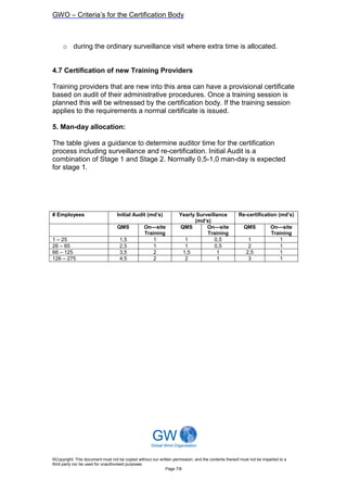 GWO – Criteria’s for the Certification Body



     o during the ordinary surveillance visit where extra time is allocated.


4.7 Certification of new Training Providers

Training providers that are new into this area can have a provisional certificate
based on audit of their administrative procedures. Once a training session is
planned this will be witnessed by the certification body. If the training session
applies to the requirements a normal certificate is issued.

5. Man-day allocation:

The table gives a guidance to determine auditor time for the certification
process including surveillance and re-certification. Initial Audit is a
combination of Stage 1 and Stage 2. Normally 0,5-1,0 man-day is expected
for stage 1.




# Employees                        Initial Audit (md’s)             Yearly Surveillance              Re-certification (md’s)
                                                                          (md’s)
                                   QMS           On—site            QMS        On—site                 QMS            On—site
                                                 Training                      Training                               Training
1 – 25                              1,5             1                 1           0,5                     1              1
26 – 65                             2,5             1                 1           0,5                     2              1
66 – 125                            3,5             2                1,5           1                     2,5             1
126 – 275                           4,5             2                 2            1                      3              1




©Copyright: This document must not be copied without our written permission, and the contents thereof must not be imparted to a
third party nor be used for unauthorised purposes
                                                            Page 7/8
 