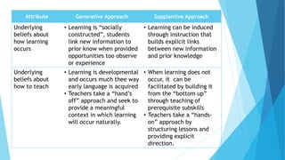 Attribute Generative Approach Supplantive Approach
Underlying
beliefs about
how learning
occurs
• Learning is “socially
constructed”, students
link new information to
prior know when provided
opportunities too observe
or experience
• Learning can be induced
through instruction that
builds explicit links
between new information
and prior knowledge
Underlying
beliefs about
how to teach
• Learning is developmental
and occurs much thee way
early language is acquired
• Teachers take a “hand’s
off” approach and seek to
provide a meaningful
context in which learning
will occur naturally.
• When learning does not
occur, it can be
facilitated by building it
from the “bottom up”
through teaching of
prerequisite subskills
• Teachers take a “hands-
on” approach by
structuring lessons and
providing explicit
direction.
 