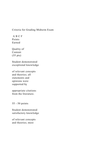 Criteria for Grading Midterm Exam
A B C F
Points
Earned
Quality of
Content
(55 pts)
Student demonstrated
exceptional knowledge
of relevant concepts
and theories; all
statements and
opinions were
supported by
appropriate citations
from the literature.
55 - 50 points
Student demonstrated
satisfactory knowledge
of relevant concepts
and theories; most
 