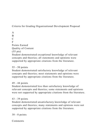 Criteria for Grading Organizational Development Proposal
A
B
C
F
Points Earned
Quality of Content
(55 pts)
Student demonstrated exceptional knowledge of relevant
concepts and theories; all statements and opinions were
supported by appropriate citations from the literature.
55 - 50 points
Student demonstrated satisfactory knowledge of relevant
concepts and theories; most statements and opinions were
supported by appropriate citations from the literature.
49 - 44 points
Student demonstrated less than satisfactory knowledge of
relevant concepts and theories; some statements and opinions
were not supported by appropriate citations from the literature.
43 - 39 points
Student demonstrated unsatisfactory knowledge of relevant
concepts and theories; many statements and opinions were not
supported by appropriate citations from the literature.
38 - 0 points
Comments
 