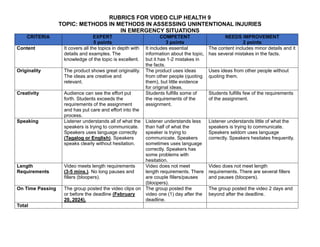 RUBRICS FOR VIDEO CLIP HEALTH 9
TOPIC: METHODS IN METHODS IN ASSESSING UNINTENTIONAL INJURIES
IN EMERGENCY SITUATIONS
CRITERIA EXPERT
5 points
COMPETENT
3 points
NEEDS IMPROVEMENT
2 points
Content It covers all the topics in depth with
details and examples. The
knowledge of the topic is excellent.
It includes essential
information about the topic,
but it has 1-2 mistakes in
the facts.
The content includes minor details and it
has several mistakes in the facts.
Originality The product shows great originality.
The ideas are creative and
relevant.
The product uses ideas
from other people (quoting
them), but little evidence
for original ideas.
Uses ideas from other people without
quoting them.
Creativity Audience can see the effort put
forth. Students exceeds the
requirements of the assignment
and has put care and effort into the
process.
Students fulfills some of
the requirements of the
assignment.
Students fulfills few of the requirements
of the assignment.
Speaking Listener understands all of what the
speakers is trying to communicate.
Speakers uses language correctly
(Tagalog or English). Speakers
speaks clearly without hesitation.
Listener understands less
than half of what the
speaker is trying to
communicate. Speakers
sometimes uses language
correctly. Speakers has
some problems with
hesitation.
Listener understands little of what the
speakers is trying to communicate.
Speakers seldom uses language
correctly. Speakers hesitates frequently.
Length
Requirements
Video meets length requirements
(3-5 mins.). No long pauses and
fillers (bloopers).
Video does not meet
length requirements. There
are couple fillers/pauses
(bloopers).
Video does not meet length
requirements. There are several fillers
and pauses (bloopers).
On Time Passing The group posted the video clips on
or before the deadline (February
20, 2024).
The group posted the
video one (1) day after the
deadline.
The group posted the video 2 days and
beyond after the deadline.
Total
 