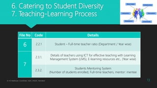6. Catering to Student Diversity
7. Teaching-Learning Process
2.2.1 Student – Full-time teacher ratio (Department / Year wise)
File No Code Details
6 2.2.1 Student – Full-time teacher ratio (Department / Year wise)
7
2.3.1.
Details of teachers using ICT for effective teaching with Learning
Management System (LMS), E-learning resources etc., (Year wise)
2.3.2.
Students Mentoring System
(Number of students enrolled, Full-time teachers, mentor: mentee
Dr. M. Madhavan, Coordinator, IQAC, AAGAC, Namakkal 13
 