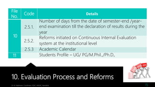 10. Evaluation Process and Reforms
Dr. M. Madhavan, Coordinator, IQAC, AAGAC, Namakkal 15
File
No.
Code Details
10
2.5.1.
Number of days from the date of semester-end /year-
end examination till the declaration of results during the
year
2.5.2.
Reforms initiated on Continuous Internal Evaluation
system at the institutional level
2.5.3 Academic Calendar
11 Students Profile – UG/ PG/M.Phil.,/Ph.D.,
 