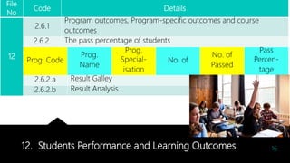 12. Students Performance and Learning Outcomes
File
No
Code Details
12
2.6.1
Program outcomes, Program-specific outcomes and course
outcomes
2.6.2. The pass percentage of students
Prog. Code
Prog.
Name
Prog.
Special-
isation
No. of
No. of
Passed
Pass
Percen-
tage
2.6.2.a Result Galley
2.6.2.b Result Analysis
16
 