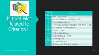 14 to24 Files
Related to
Criterion II
File
No.
Details
14 Plan Of Activities
15 Details Of Guest / Visiting Faculties
16 Students Attendance
17 Time Table, Subject Allocation and Work Load
18 CIA Internal Marks Register
19 Question Bank
20 College Hand Book
21 Students Leave Forms
22 Teaching Aids
23 Students Seminar
24 Details of the Board of Studies
Dr. M. Madhavan, Coordinator, IQAC, AAGAC, Namakkal 18
 