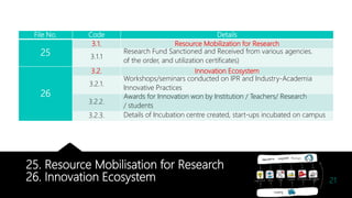 25. Resource Mobilisation for Research
26. Innovation Ecosystem
File No. Code Details
25
3.1. Resource Mobilization for Research
3.1.1
Research Fund Sanctioned and Received from various agencies.
of the order, and utilization certificates)
26
3.2. Innovation Ecosystem
3.2.1.
Workshops/seminars conducted on IPR and Industry-Academia
Innovative Practices
3.2.2.
Awards for Innovation won by Institution / Teachers/ Research
/ students
3.2.3. Details of Incubation centre created, start-ups incubated on campus
Dr. M. Madhavan, Coordinator, IQAC, AAGAC, Namakkal 21
 