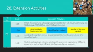 28. Extension Activities
File
No.
Code Extension Activities
28
3.4.1.
Details of extension and outreach programs in collaboration with industry, community and
NGOs through NSS/NCC/Red cross/YRC/Dept. (Year wise)
Title
Organised by in
Collaborating with
No. of Teachers involved
Number of Students
involved
3.4.2.
Awards and recognition received for extension activities from Government and other
recognised bodies.
3.4.3.
Students participating in extension activities with government organisations, NGOs and
programmes such as Swachh Bharat, Aids Awareness, Gender issues etc.,
Dr. M. Madhavan, Coordinator, IQAC, AAGAC, Namakkal 23
 