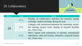 29. Collaborations
Dr. M. Madhavan, Coordinator, IQAC, AAGAC, Namakkal 24
File No. Code Details
29
3.5.1.
Number of collaborative activities for research, faculty
exchange, student exchange during the year.
3.5.2.
Linkages with institutions/industries for internship, on-the-
job training, project work, sharing of research facilities
etc., (Year wise)
3.5.3.
MoUs signed with institutions of national, international
importance, other universities, industries, corporate houses
etc., (Year wise)
 
