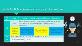 36, 37 & 38. Maintenance of Campus Infrastructure
Dr. M. Madhavan, Coordinator, IQAC, AAGAC, Namakkal 31
File
No.
Code Details on the Maintenance of Campus Infrastructure
36
4.4.1.
Expenditure incurred on maintenance of physical facilities
and academic support facilities, excluding salary
(Year wise)
Assigned
Budget on
Academic
Facilities
Expenditure Incurred
on Maintenance of
Academic Facilities
Allocated Budget on
Physical Facilities
Expenditure Incurred
on Maintenance of
Physical Facilities
37 Staff Room and No. of Class Rooms (Room Nos.)
38 Department Library Details
 