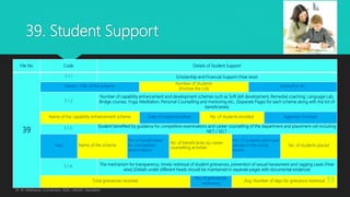 39. Student Support
File No Code Details of Student Support
39
5.1.1 Scholarship and Financial Support (Year wise)
Name / Title of the Scheme
Number of Students
(Enclose the List)
Amount in Rs.
5.1.2
Number of capability enhancement and development schemes such as Soft skill development, Remedial coaching, Language Lab,
Bridge courses, Yoga, Meditation, Personal Counselling and mentoring etc., (Separate Pages for each scheme along with the list of
beneficiaries)
Name of the capability enhancement scheme Date of implementation No. of students enrolled Agencies involved
5.1.3. Student benefited by guidance for competitive examinations and career counselling of the department and placement cell including
NET / SELT
Year Name of the scheme
No. of beneficiaries
for competitive
examinations
No. of beneficiaries by career
counselling activities
No. of students who have
passed in the comp.
exams
No. of students placed
5.1.4. The mechanism for transparency, timely redressal of student grievances, prevention of sexual harassment and ragging cases (Year
wise) (Details under different heads should be maintained in separate pages with documental evidence)
Total grievances received
No. of grievances
redressed
Avg. Number of days for grievance redressal
Dr. M. Madhavan, Coordinator, IQAC, AAGAC, Namakkal
33
 