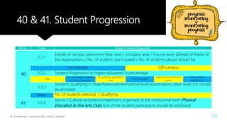 40 & 41. Student Progression
Dr. M. Madhavan, Coordinator, IQAC, AAGAC, Namakkal 34
File No. Code Details of Student Progression
40
5.2.1.
Details of campus placement (Year wise / company wise / Course wise) (Details of Name of
the organisations / No. of students participated / No. of students placed should be
On-campus Off-campus
5.2.2. Student Progression to higher education in percentage
Year
No. of students enrolling
into higher education
Programme graduated
from
Course studied
Name of the Institution
joined
Name of the
admitted to
5.2.3
Students qualifying in State/National/International level examinations (Year wise) List should
be enclosed
Items No. of students selected / Qualifying
41 5.2.4.
Sports / Cultural activities/competitions organised at the institutional level (Physical
Education & Fine Arts Club) (List of the student participants should be enclosed)
 