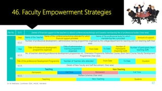 46. Faculty Empowerment Strategies
Dr. M. Madhavan, Coordinator, IQAC, AAGAC, Namakkal 41
File No. 6.3.1. Details of financial support to the teachers to attend conferences/workshops and towards membership fee of professional bodies (Year wise)
46
Year Name of the Teacher
Name of the conference/workshop attended for which
financial support provided
Name of the professional body for which
membership fee is provided Amount of support
6.3.2.
Number of professional development / administrative training programmes organised by the college/department for teaching and non-teaching staff (Year
wise)
Year
Tittle of Professional development
programme organised
Tittle of administrative
training programme
organised
From Date To Date
Number of
Participants
(Teaching Staff)
Number of participants (Non-
teaching staff)
6.3.3.
No. of teachers attending professional development programmes viz., Orientation Programme, Refresher Course, Short Term Course, Faculty Development
Programmes (Year wise)
Title of the professional Development Programme Number of Teachers who attended From Date To Date Duration
6.3.4. Details of New Faculty and Staff Recruitment (Year wise)
Teaching Non-Teaching
Permanent Full Time Permanent Full Time
6.3.5. Welfare Schemes (Year wise)
Teaching Non-Teaching Students
 