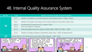 48. Internal Quality Assurance System
Dr. M. Madhavan, Coordinator, IQAC, AAGAC, Namakkal 43
File No. Code Details of Internal Quality Assurance System
48
6.5.1. Details of Academic and Administrative Audit (Departments / Office / IQAC)
6.5.2. Details of Activities and support from Parent-Teacher Association (Year wise)
6.5.3. Development Programmes for Support Staff
6.5.4. Post Accreditation initiatives
6.5.5. Internal Quality Assurance System Details (AISH, NIRF, SO, NBA) – IQAC
6.5.6. Details of Quality Initiatives Undertaken (Year wise) – IQAC & Departments
49 Future Plans of the Department and Action Taken Report – (Year wise)
 