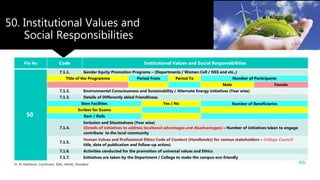 50. Institutional Values and
Social Responsibilities
Dr. M. Madhavan, Coordinator, IQAC, AAGAC, Namakkal 46
File No Code Institutional Values and Social Responsibilities
50
7.1.1. Gender Equity Promotion Programs – (Departments / Women Cell / NSS and etc.,)
Title of the Programme Period From Period To Number of Participants
Male Female
7.1.2. Environmental Consciousness and Sustainability / Alternate Energy initiatives (Year wise)
7.1.3. Details of Differently abled Friendliness
Item Facilities Yes / No Number of Beneficiaries
Scribes for Exams
Ram / Rails
7.1.4.
Inclusion and Situatedness (Year wise)
(Details of initiatives to address locational advantages and disadvantages) – Number of initiatives taken to engage
contribute to the local community
7.1.5.
Human Values and Professional Ethics Code of Conduct (Handbooks) for various stakeholders – College Council
title, date of publication and follow-up action)
7.1.6. Activities conducted for the promotion of universal values and Ethics
7.1.7. Initiatives are taken by the Department / College to make the campus eco-friendly
 