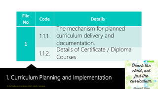 1. Curriculum Planning and Implementation
File
No
Code Details
1
1.1.1.
The mechanism for planned
curriculum delivery and
documentation.
1.1.2.
Details of Certificate / Diploma
Courses
Dr. M. Madhavan, Coordinator, IQAC, AAGAC, Namakkal
6
 