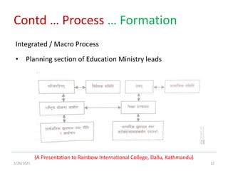 1/26/2021 12
Contd … Process … Formation
(A Presentation to Rainbow International College, Dallu, Kathmandu)
Integrated / Macro Process
• Planning section of Education Ministry leads
 