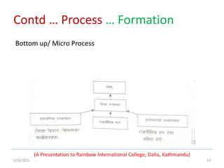1/26/2021 13
Contd … Process … Formation
(A Presentation to Rainbow International College, Dallu, Kathmandu)
Bottom up/ Micro Process
 