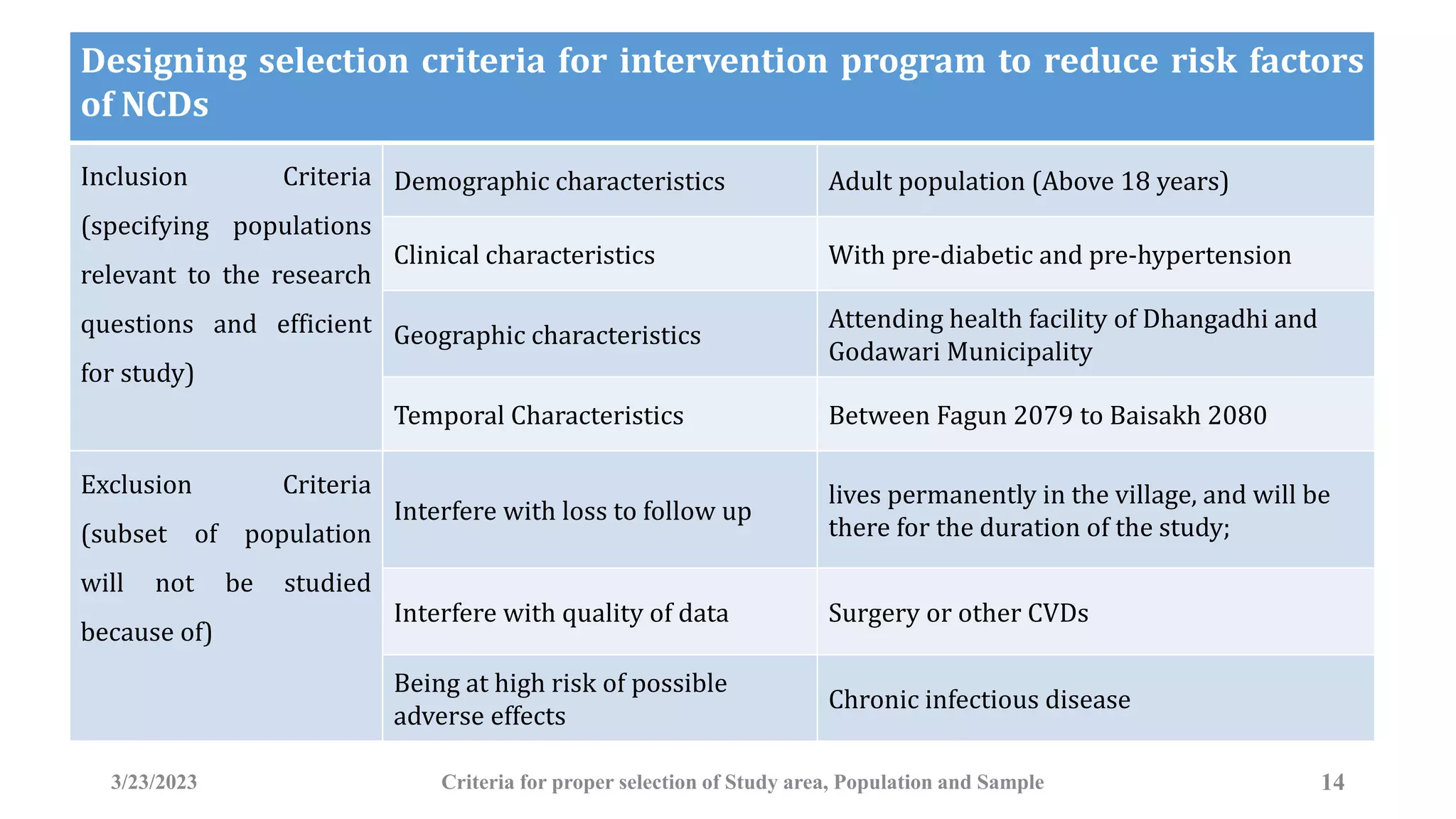 Designing selection criteria for intervention program to reduce risk factors
of NCDs
Inclusion Criteria
(specifying populations
relevant to the research
questions and efficient
for study)
Demographic characteristics Adult population (Above 18 years)
Clinical characteristics With pre-diabetic and pre-hypertension
Geographic characteristics
Attending health facility of Dhangadhi and
Godawari Municipality
Temporal Characteristics Between Fagun 2079 to Baisakh 2080
Exclusion Criteria
(subset of population
will not be studied
because of)
Interfere with loss to follow up
lives permanently in the village, and will be
there for the duration of the study;
Interfere with quality of data Surgery or other CVDs
Being at high risk of possible
adverse effects
Chronic infectious disease
3/23/2023 Criteria for proper selection of Study area, Population and Sample 14
 
