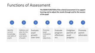 Functions of Assessment
1
Identify
current
knowledge
and skills of
pupils
2
Address and
plan for the
strengths
and needs
of pupils
3
Evaluate
pupil
growth
over time
4
Promote
pupil
motivation
and
objectivity
5
Evaluate
program
effectiven
ess
6
Enlighten
parents of
pupil
progress
7
Promote
parent
advocates
The MAIN FUNCTION of the criterial assessment is to support
learning and to adjust the results through and for the success
of the pupil
 