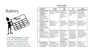 Rubrics
A tool like RubiStar is helpful,
as it can show you sample
rubrics other teachers have
developed, and anyone can
modify them for their own use.
 