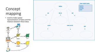 Concept
mapping
• Used to make spatial
representations of ideas and the
relations between these ideas
 