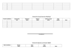 1
2
3
4
5
6
Criteria for Casual Interview (Hashtag)
Female Candidates Spontaneity
25%
Substance
(35%)
Delivery
(30%)
Audience impact
(10%)
Total
(100%) Rank
1
2
3
4
5
6
CHAIRMAN
Criteria for Question and Answer (Q&A)
Male Candidates Beauty
(50%)
Brain
(50%)
Total
(100%) Rank
 