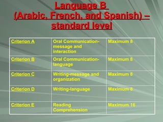 Language B  (Arabic, French, and Spanish) –standard level Maximum 8 Writing-language Criterion D Maximum 16 Reading Comprehension Criterion E Maximum 8 Writing-message and organization Criterion C Maximum 8 Oral Communication-language Criterion B Maximum 8 Oral Communication-message and interaction Criterion A 