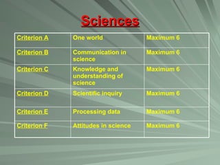 Sciences Maximum 6 Scientific inquiry Criterion D Maximum 6 Processing data Criterion E Maximum 6 Attitudes in science Criterion F Maximum 6 Knowledge and understanding of science Criterion C Maximum 6 Communication in science Criterion B Maximum 6 One world Criterion A 