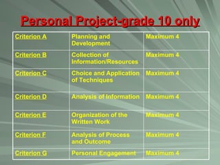 Personal Project-grade 10 only Maximum 4 Organization of the Written Work Criterion E Maximum 4 Analysis of Process and Outcome Criterion F Maximum 4 Analysis of Information Criterion D Maximum 4 Personal Engagement Criterion G Maximum 4 Choice and Application of Techniques Criterion C Maximum 4 Collection of Information/Resources Criterion B Maximum 4 Planning and Development Criterion A 
