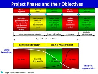 Integrated Oil Field Development Plan - FDP. Criteria, strategy and ...