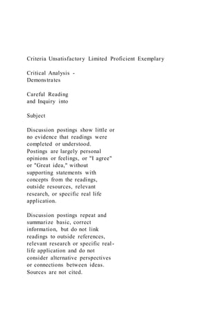 Criteria Unsatisfactory Limited Proficient Exemplary
Critical Analysis -
Demonstrates
Careful Reading
and Inquiry into
Subject
Discussion postings show little or
no evidence that readings were
completed or understood.
Postings are largely personal
opinions or feelings, or "I agree"
or "Great idea," without
supporting statements with
concepts from the readings,
outside resources, relevant
research, or specific real life
application.
Discussion postings repeat and
summarize basic, correct
information, but do not link
readings to outside references,
relevant research or specific real-
life application and do not
consider alternative perspectives
or connections between ideas.
Sources are not cited.
 