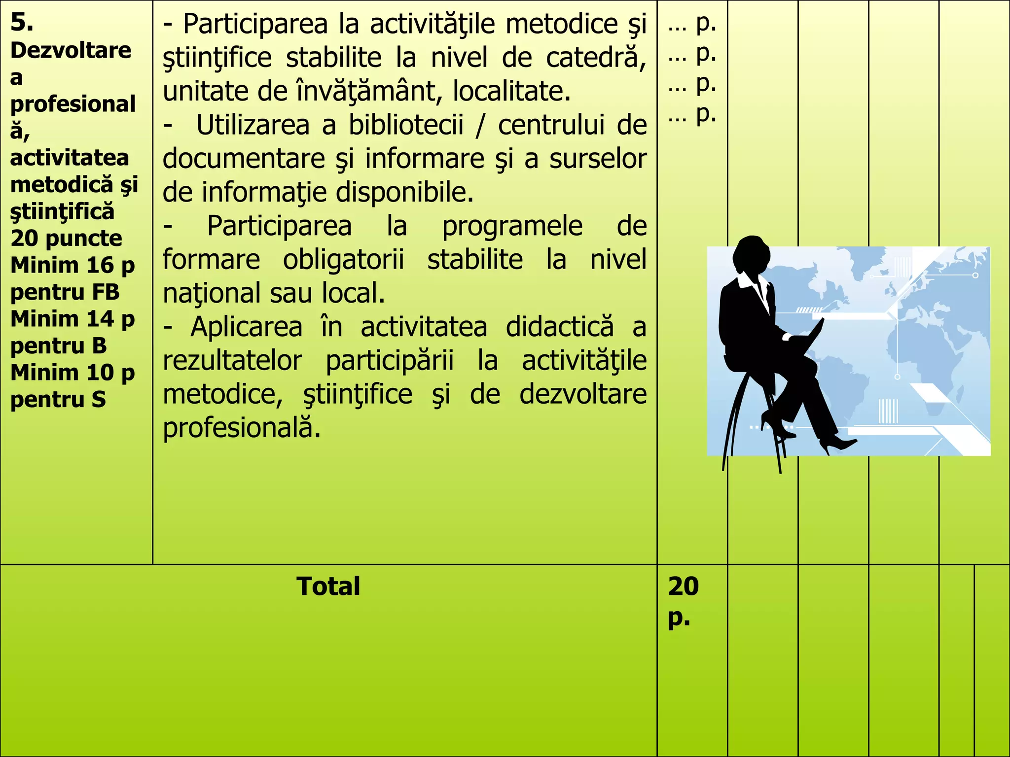 20 p. Total …  p. …  p. …  p. …  p. - Participarea la activităţile metodice şi ştiinţifice stabilite la nivel de catedră, unitate de învăţământ, localitate. -  Utilizarea a bibliotecii / centrului de documentare şi informare şi a surselor de informaţie disponibile. - Participarea la programele de formare obligatorii stabilite la nivel naţional sau local.  - Aplicarea în activitatea didactică a rezultatelor participării la activităţile metodice, ştiinţifice şi de dezvoltare profesională.  5.  Dezvoltarea profesională, activitatea metodică şi ştiinţifică 20 puncte Minim 16 p pentru FB Minim 14 p pentru B Minim 10 p pentru S 