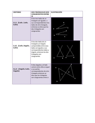 CRITERIO               DOS TRIÁNGULOS SON           ILUSTRACIÓN
                       CONGRUENTES ENTRE
                       SI
                       Si los tres lados de un
                       triangulo son iguales a
L,L,L (Lado , Lado,    sus correspondientes tres
Lado)                  lados de otro triangulo,
                       entonces se dice que los
                       dos triángulos son
                       congruentes




                       Si los dos lados de un
                       triangulo y el ángulo
L,A,L (Lado, Angulo,   comprendido entre esos
Lado)                  lados son iguales a sus
                       correspondientes lados y
                       ángulo, entonces los dos
                       triángulos son
                       congruentes




                       Si dos ángulos y el lado
                       común entre ellos es igual
A,L,A (Angulo, Lado,   a sus partes
Angulo)                correspondientes de otro
                       triangulo entonces se
                       dice que los triángulos
                       son congruentes entre si
 