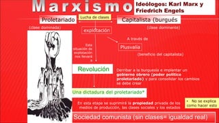 Proletariado Capitalista (burgués)
explotación
Plusvalía
(beneficio del capitalista)
(clase dominada) (clase dominante)
A ...