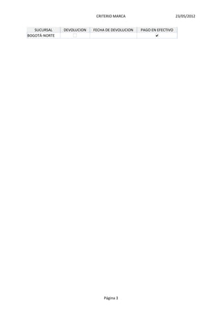 23/05/2012
CRITERIO MARCA
Página 3
SUCURSAL DEVOLUCION FECHA DE DEVOLUCION PAGO EN EFECTIVO
BOGOTÁ-NORTE