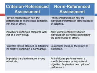 Criterion-Referenced
Assessment
Norm-Referenced
Assessment
Provide information on how the
performance of an individual compares
with that of others.
Provide information on how the
individual preformed on some standard
of objective.
Individual’s standing is compared with
that of a know group.
Allow users to interpret what an
individual can do without considering
the performance of others.
Percentile rank is obtained to determine
the relative standing in a norm group.
Designed to measure the results of
instruction.
Emphasize the discrimination among
individuals.
An individuals performance on a
specific behavioral or instructional
objective. Emphasizes description of
performance.
 