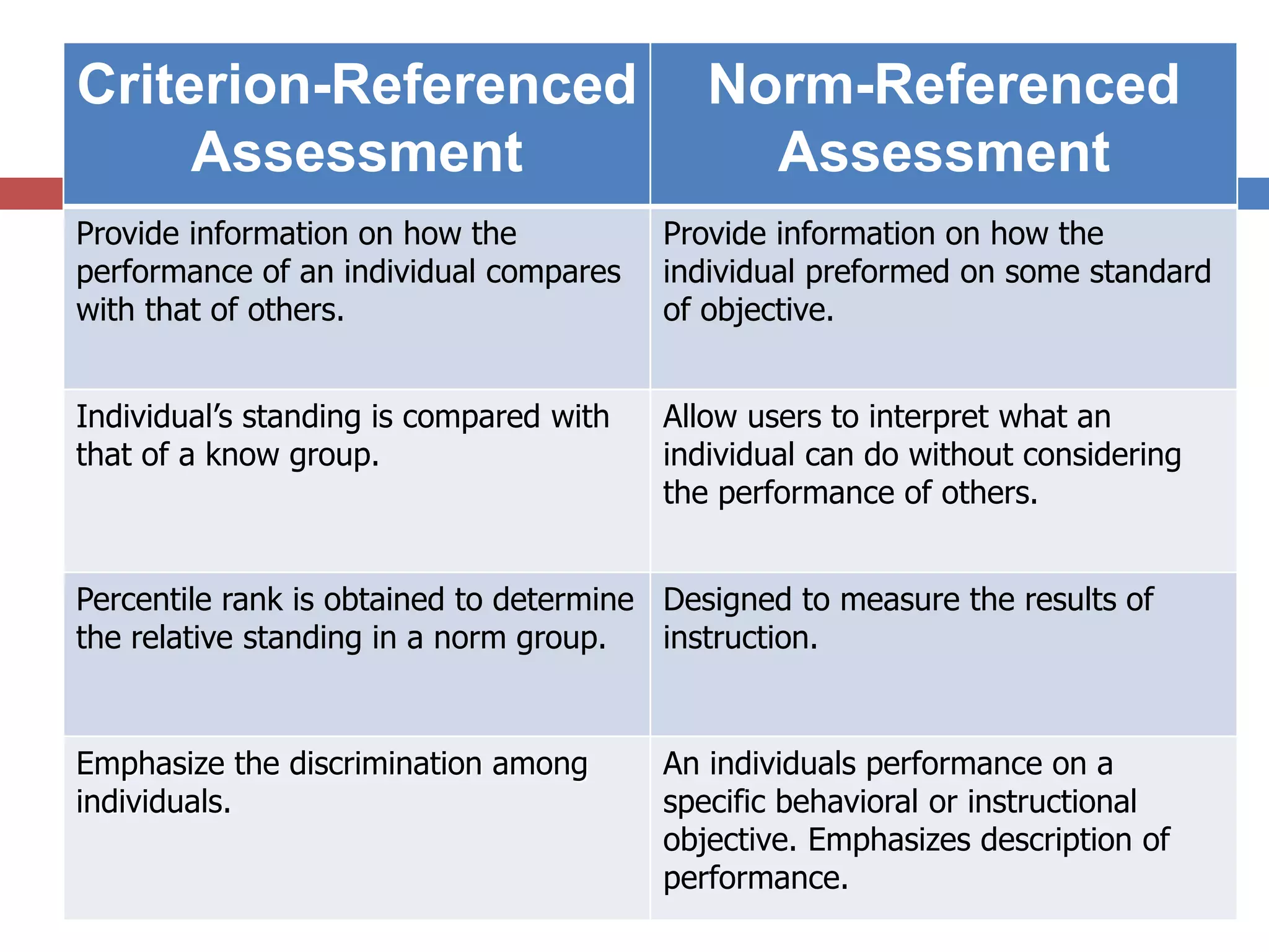 Criterion-Referenced
Assessment
Norm-Referenced
Assessment
Provide information on how the
performance of an individual compares
with that of others.
Provide information on how the
individual preformed on some standard
of objective.
Individual’s standing is compared with
that of a know group.
Allow users to interpret what an
individual can do without considering
the performance of others.
Percentile rank is obtained to determine
the relative standing in a norm group.
Designed to measure the results of
instruction.
Emphasize the discrimination among
individuals.
An individuals performance on a
specific behavioral or instructional
objective. Emphasizes description of
performance.
 