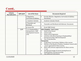 Criteria-
Key Indicators
QlM/QnM List of File Name Documents Required
d. Regulation,
Curriculum & Syllabus
 Circular, Minutes , Regulation, Curriculum & Syllabus
Documents
e. Academic Calendar  Academic Calendar Details
f. Timetable and
Workload
 Timetable and Workload with Relevant Documents
g. Course File  As per IQAC format
QnM 1.1.3. Employability /
Entrepreneur / Skill
Development Courses
(10)
Data Template - Last 5 years
 Name of the Course
 Course Code
 Name of the Programme
 Activities with direct bearing on Employability/
Entrepreneurship/ Skill Development
 Year of introduction
Documents:
 Programme/ Curriculum/ Syllabus of the courses
 Minutes of the Boards of Studies/ Academic Council with
course approvals for these courses.
 MoUs with relevant organizations for these courses,
if any.
 Average percentage of courses having focus on
Employability/ Entrepreneurship
 Any additional information
11/23/2020 12
Contd..
 