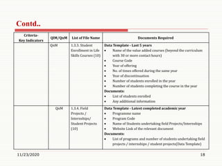 11/23/2020 18
Criteria-
Key Indicators
QlM/QnM List of File Name Documents Required
QnM 1.3.3. Student
Enrollment in Life
Skills Courses (10)
Data Template - Last 5 years
 Name of the value added courses (beyond the curriculum
with 30 or more contact hours)
 Course Code
 Year of offering
 No. of times offered during the same year
 Year of discontinuation
 Number of students enrolled in the year
 Number of students completing the course in the year
Documents:
 List of students enrolled
 Any additional information
QnM 1.3.4. Field
Projects /
Internships/
Student Projects
(10)
Data Template - Latest completed academic year
 Programme name
 Program Code
 Name of Students undertaking field Projects/Internships
 Website Link of the relevant document
Documents:
 List of programs and number of students undertaking field
projects / internships / student projects(Data Template)
Contd..
 