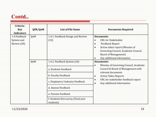 11/23/2020 19
Criteria-
Key
Indicators
QlM/QnM List of File Name Documents Required
1.4 Feedback
System and
Review (20)
QnM 1.4.1. Feedback Design and Review
(10)
Documents:
 URL for Stakeholder
 Feedback Report
 Action taken report (Minutes of
Governing Council, Academic Council,
Board of Management)
 Any additional information
QnM 1.4.2. Feedback System (10) Documents:
 Minutes of Governing Council, Academic
Council & Board of Management with
relevant documents
 Action Taken Reports
 URL for stakeholder feedback report
 Any additional information
a. Students Feedback
b. Faculty Feedback
c. Employers/ Industry Feedback
d. Alumni Feedback
e. Parents Feedback
f. Students Exit survey (Final year
students)
Contd..
 