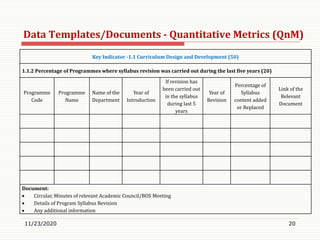 Data Templates/Documents - Quantitative Metrics (QnM)
11/23/2020 20
Key Indicator -1.1 Curriculum Design and Development (50)
1.1.2 Percentage of Programmes where syllabus revision was carried out during the last five years (20)
Programme
Code
Programme
Name
Name of the
Department
Year of
Introduction
If revision has
been carried out
in the syllabus
during last 5
years
Year of
Revision
Percentage of
Syllabus
content added
or Replaced
Link of the
Relevant
Document
Document:
 Circular, Minutes of relevant Academic Council/BOS Meeting
 Details of Program Syllabus Revision
 Any additional information
 