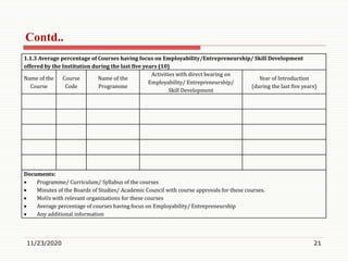 11/23/2020 21
1.1.3 Average percentage of Courses having focus on Employability/Entrepreneurship/ Skill Development
offered by the Institution during the last five years (10)
Name of the
Course
Course
Code
Name of the
Programme
Activities with direct bearing on
Employability/ Entrepreneurship/
Skill Development
Year of Introduction
(during the last five years)
Documents:
 Programme/ Curriculum/ Syllabus of the courses
 Minutes of the Boards of Studies/ Academic Council with course approvals for these courses.
 MoUs with relevant organizations for these courses
 Average percentage of courses having focus on Employability/ Entrepreneurship
 Any additional information
Contd..
 