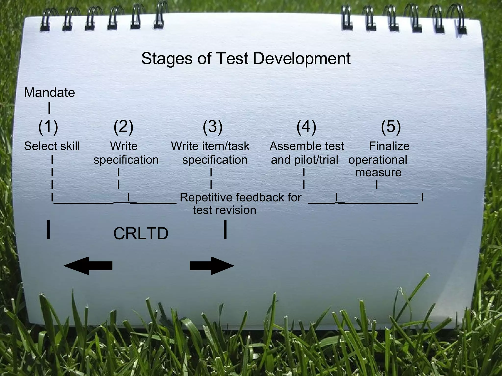 Stages of Test Development Mandate      I    (1)            (2)               (3)                (4)              (5) Select skill         Write          Write item/task      Assemble test         Finalize          I            specification       specification       and pilot/trial   operational         I                   I                           I                           I               measure         I                   I                           I                           I                     I         I_________     I_ ______ Repetitive feedback for  ____ I_ ___________ I                                                    test revision       I                    CRLTD                  I 