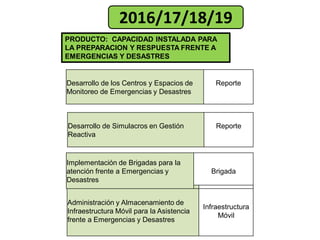 PRODUCTO: CAPACIDAD INSTALADA PARA
LA PREPARACION Y RESPUESTA FRENTE A
EMERGENCIAS Y DESASTRES
2016/17/18/19
Desarrollo de los Centros y Espacios de
Monitoreo de Emergencias y Desastres
Reporte
Desarrollo de Simulacros en Gestión
Reactiva
Reporte
Administración y Almacenamiento de
Infraestructura Móvil para la Asistencia
frente a Emergencias y Desastres
Infraestructura
Móvil
Implementación de Brigadas para la
atención frente a Emergencias y
Desastres
Brigada
 