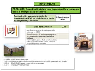 PRODUCTO: Capacidad instalada para la preparación y respuesta
frente a emergencias y desastres
2016/17/18/19
Administración y Almacenamiento de
Infraestructura Móvil para la Asistencia frente
a Emergencias y Desastres
Infraestructura
Móvil
• 23.199.199 OTROS BIENES…para carpas,
• 2.3. 2 .4.1.1 Mejoramiento y Acondicionamiento de los ambientes con modulo prefabricado para almacén
• 2.3.25.12 DE VEHICULOS… para el transporte de personal y carga.
• 23. 17 11 ENSERES, CATRES PLEGABLES
Acondicionamiento de aéreas de expansión
asistencial en el EESS
Almacén o centro de acopio de equipamiento
para la expansión asistencial: Hospitales e
institutos.
Intervención mediante oferta complementaria:
vehículos acondicionados, carpas, camiones,
equipos biomédicos portátiles.
Tarea de la Actividad U.M.
 