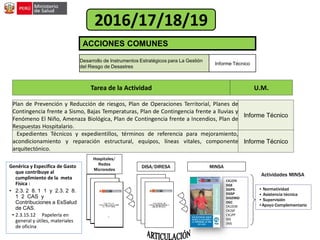 MINSA
• Normatividad
• Asistencia técnica
• Supervisión
•Apoyo Complementario
OGDN
DGE
DGPS
DGSP
DIGEMID
OGC
DGIEM
DGSP
OGPP
SIS
INS
Actividades MINSA
DISA/DIRESA
Genérica y Especifica de Gasto
que contribuye al
cumplimiento de la meta
Física :
• 2.3. 2 8. 1 1 y 2.3. 2 8.
1 2 CAS y
Contribuciones a EsSalud
de CAS.
• 2.3.15.12 Papelería en
general y útiles, materiales
de oficina
Hospitales/
Redes
Microredes
Tarea de la Actividad U.M.
Plan de Prevención y Reducción de riesgos, Plan de Operaciones Territorial, Planes de
Contingencia frente a Sismo, Bajas Temperaturas, Plan de Contingencia frente a lluvias y
Fenómeno El Niño, Amenaza Biológica, Plan de Contingencia frente a Incendios, Plan de
Respuestas Hospitalario.
Informe Técnico
Expedientes Técnicos y expedientillos, términos de referencia para mejoramiento,
acondicionamiento y reparación estructural, equipos, líneas vitales, componente
arquitectónico.
Informe Técnico
ACCIONES COMUNES
Desarrollo de Instrumentos Estratégicos para La Gestión
del Riesgo de Desastres
Informe Técnico
2016/17/18/19
 