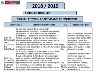 SUBFINALIDAD Detalle de la subfinalidad U.M. Especifica de gasto
ACCIONES COMUNES
5006144. ATENCIÓN DE ACTIVIDADES DE EMERGENCIA
2018 / 2019
0180105.
MOVILIZACI
ON Y
ATENCION
DE
BRIGADAS
La actividad comprende la organización,
desplazamiento inmediato y la atención por parte de
las brigadas de Salud a las zonas declaradas en
Emergencia . Las brigadas movilizadas serán de la
Unidad ejecutora afectada, de las otras unidades
ejecutoras del nivel regional, del nivel macroregional
y el nivel nacional dependiendo del nivel de
emergencia. Las atenciones se desarrollaran fuera de
establecimientos de salud en la infraestructura móvil
o locales comunales.
583.
BRIGA
DA
viáticos, movilidad, vestuario
(chaleco, ponchos y botas),
medicamentos, combustible,
mosquitero, repelentes,
antiofídicos y antiparásitos
repelentes, alimentos fríos,
carpas individuales, bolsas
de dormir, frazadas.
0212133.
ATENCIÓN
DE DAÑOS A
LA SALUD
DE LAS
PERSONAS
La actividad comprende la atención a la salud de las
personas por parte de personal profesional de la
Salud en las zonas declaradas en Emergencia por
parte de equipos multidisciplinarios de las Unidades
ejecutoras afectadas, de las otras unidades
ejecutoras del nivel regional, del nivel macroregional
y el nivel nacional dependiendo del nivel de
emergencia. Las atenciones se desarrollaran dentro
de establecimientos de salud.
016.
CASO
TRATA
DO
Contrato de profesionales y
técnicos de salud por
terceros, vestuario (chaleco,
ponchos y botas),
medicamentos, viáticos,
movilidad, repelentes,
antiofídicos y antiparásitos,
alimentos fríos,
 